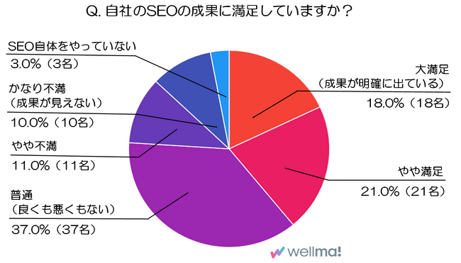 マーケター100人の本音を徹底調査！自社SEOの満足度は？（Webマーケティング専用SNS『ウェルマ』調べ）