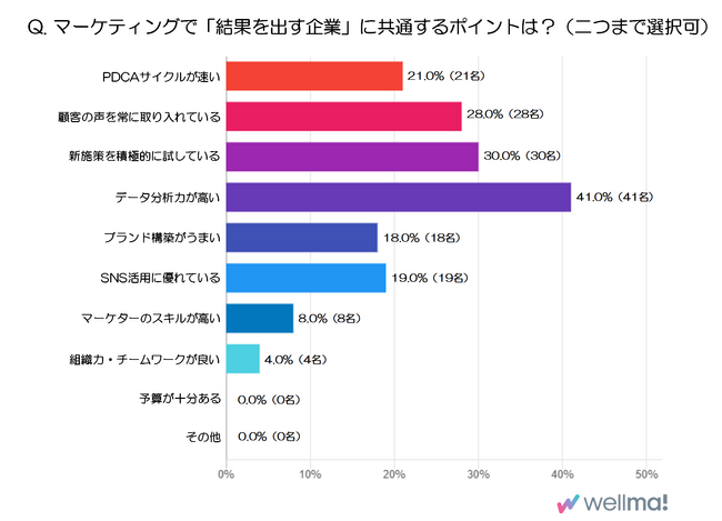 マーケター100人の本音を徹底調査！マーケティングで「結果を出す企業」に共通するポイントは？