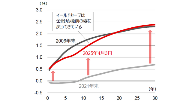 【新レポート発行】不動産マーケットリサーチレポートVol.277「金利の期間構造の正常化が不動産投資収益に及ぼす影響」
