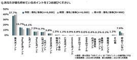最も貯めているポイントは？