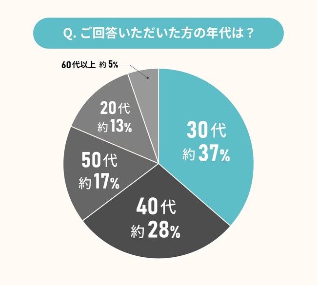 夫婦別寝問題に決着！夫婦の寝室「分ける派」「分けない派」徹底調査