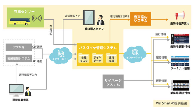 2025年に盛り上がりを見せる大阪の新たな玄関口「夢洲第1交通ターミナル」にバスターミナル向け統合管理システムを提供