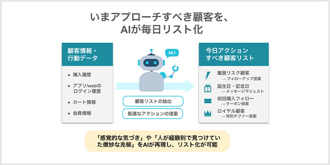 AIが「今すぐアクションするべき顧客リスト」を毎日自動で作成。理想のOne to Oneマーケティングを加速させる「リスト作成AI 構築サービス」を提供開始