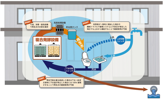複合発酵技術を活用した水循環システムを東急のオープンイノベーションラボ「SOIL」に導入