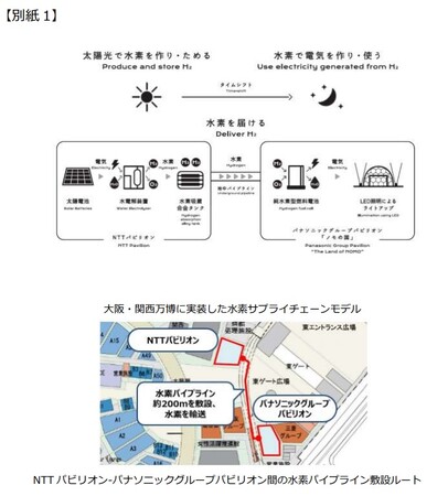 NTTアノードエナジーとパナソニック 大阪・関西万博会場における水素サプライチェーンモデルの実装を完了