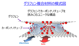 Gmit(R)複合材料の模式図