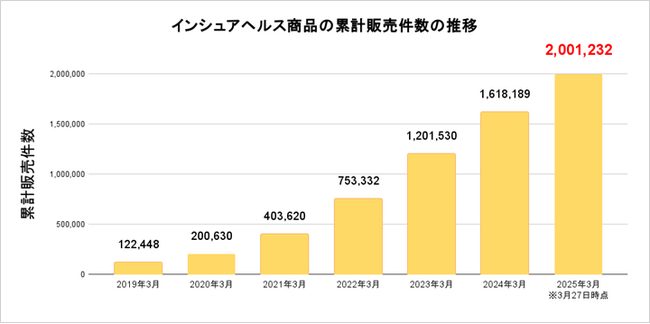 お客さまの健康を応援する「インシュアヘルス」商品　累計販売件数が200万件を突破！