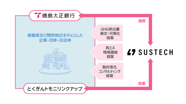 徳島大正銀行、とくぎんトモニリンクアップとSustech、地域の脱炭素化に向けた業務提携契約を締結