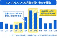 今年も猛暑が見込まれる中、「夏を快適に過ごすための準備に関する調査」を全国で実施