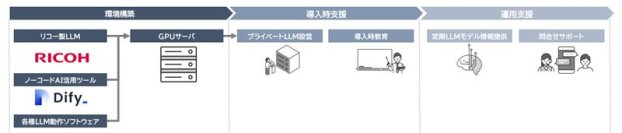 高セキュリティなオンプレミス環境で生成AI活用できる「RICOH オンプレLLMスターターキット」を新発売