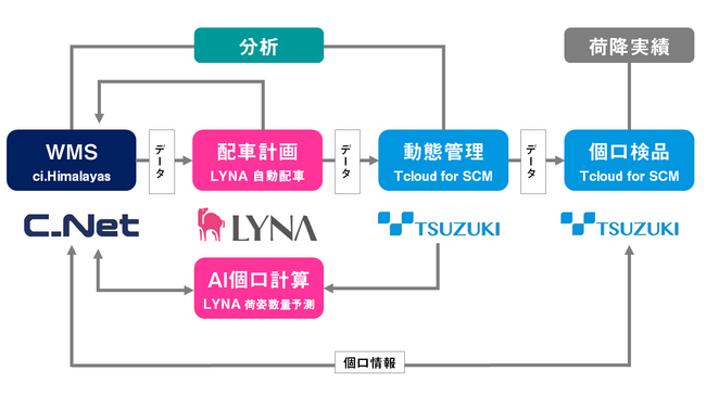 【ライナロジクス・シーネット・都築電気 ３社協業を開始】WMS・自動配車 ・動態管理を連携し、物流DXの推進と業界の新基準確立へ