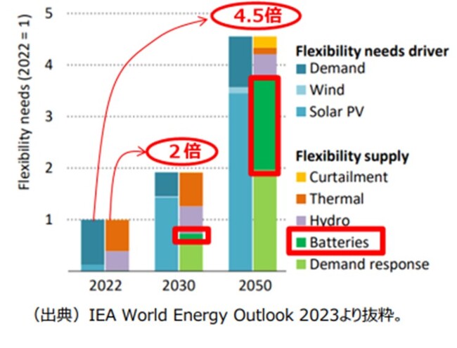 再生可能エネルギー事業を担う子会社の「系統用蓄電所事業調査・検討準備室」設置に関するお知らせ
