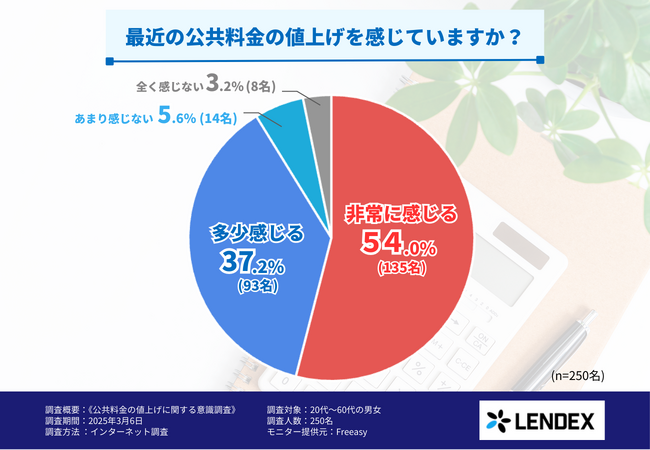 【公共料金に関する意識調査】公共料金の負担急増！9割が実感、電気代が家計を直撃