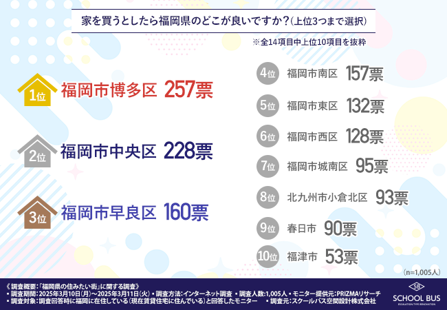 【福岡で家を買うならどこ？】人気エリアランキングから見る、住まい選びの傾向と購入者の本音を公開！