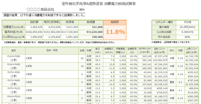 【GX・脱炭素社会に貢献】電力削減量推定システム及び電力削減量検証方法に関する特許を取得