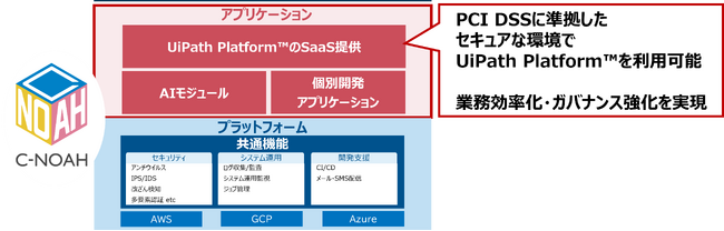 金融機関向けクラウドサービス「C-NOAH」にUiPath Platform(TM)を追加
