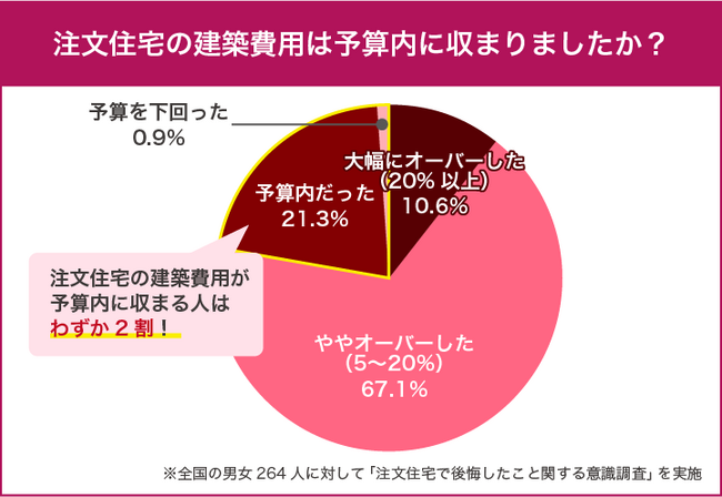 【注文住宅】建築費用が予算内に収まるケースはわずか2割！264人に聞いた“注文住宅で不満だったこと”