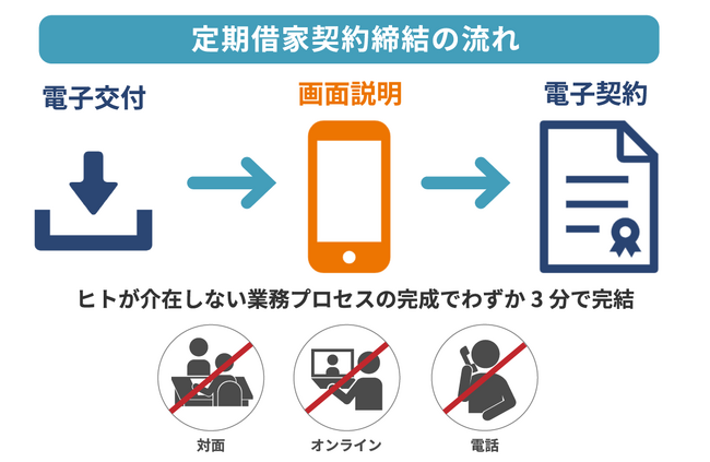 定期借家契約を簡単に締結できる電子契約サービスの提供を開始