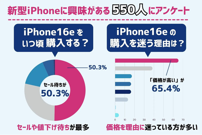 iPhone 16e購入予定者の半数以上が「セール待ち」！買おうか迷う理由の1位は「価格の高さ」で65.4％（UQmobileストアコラム調べ）