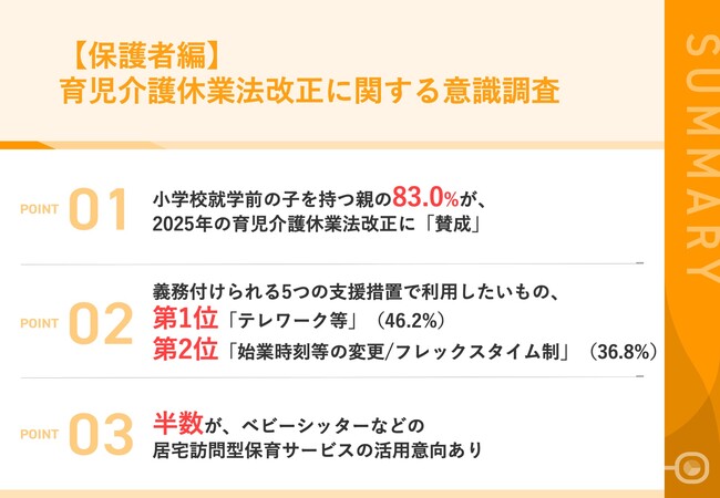 【2025年育児介護休業法改正｜小学校就学前の子を持つ親に聞いた】83.0%が、法改正に「賛成」　支援措置のうち「テレワーク」と「始業時刻等の変更、フレックスタイム制」が人気