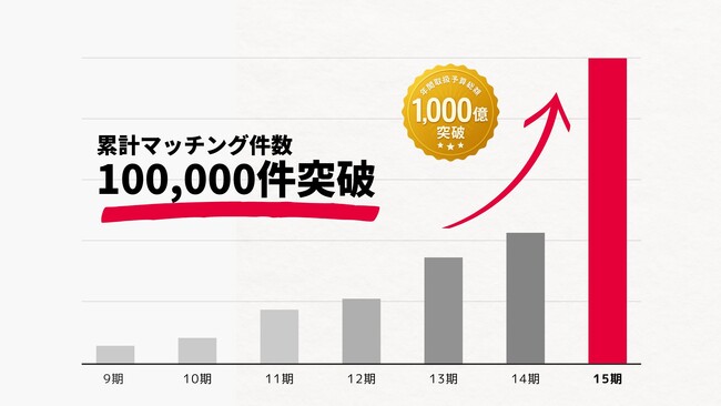 フロンティア、累計マッチング件数100,000件を突破