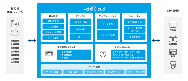 EDI × iPaaS　クラウド型データ連携プラットフォーム「ACMS Cloud」正式リリースに向けて、試運用環境を2025年5月7日から提供開始
