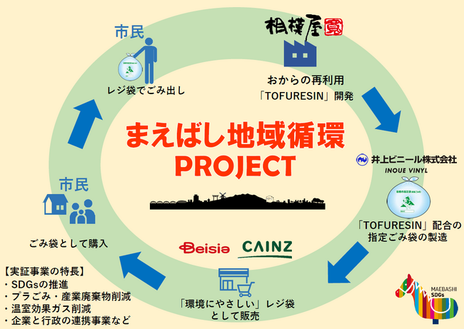 前橋市×ベイシア×カインズ×相模屋食料×井上ビニール前橋市で地域一体となり市指定ごみ袋のレジ袋販売の実証事業を開始