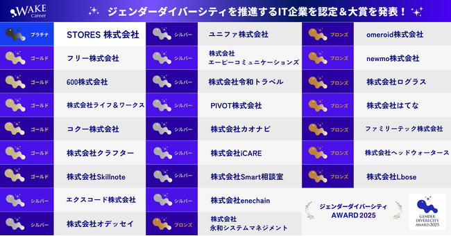 ジェンダーダイバーシティを推進するIT企業25社を発表！『ジェンダーダイバーシティアワード 2025』受賞・認定企業一覧｜応募は30社超！｜女性ITキャリア転職サイトWAKE Career