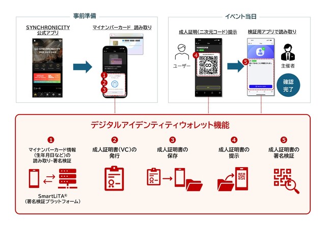 デジタルアイデンティティウォレットを活用した「年齢確認」の実証実験を共同実施