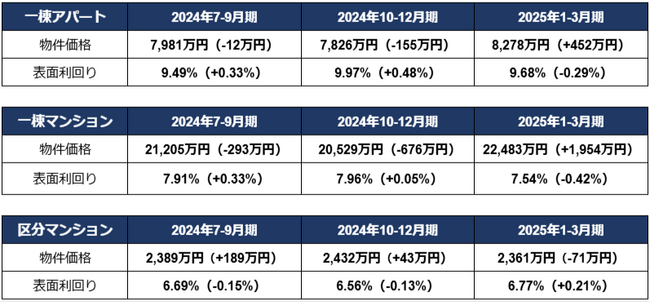 一棟アパートと一棟マンションが過去最高額、区分マンション価格はやや下落も高止まりが続く