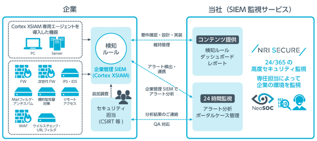 NRIセキュア、「SIEM監視サービス」の対象製品にパロアルトネットワークスの「Cortex(R) XSIAM(TM)」を追加