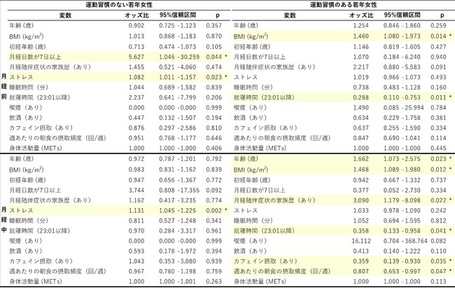 月経に関連する困難症状の重症度に影響する要因は運動習慣によって異なる
