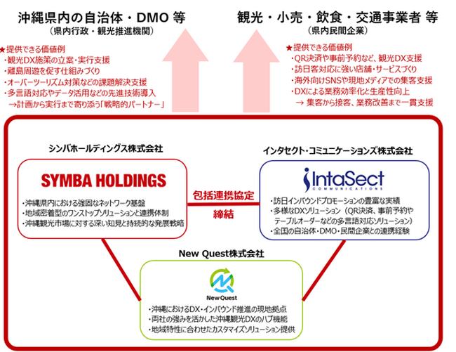 シンバホールディングスとインタセクト、New Questの3社沖縄観光DX推進に向けた包括連携協定を締結