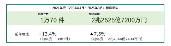 2024年度の企業倒産は1万70件、11年ぶりに1万件超える　人手不足、物価高が中小企業の経営を直撃 ― 全国企業倒産集計2024年度報