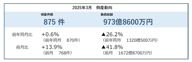 2025年3月の企業倒産は875件、35カ月連続で前年を上回り戦後最長を更新 3月としては3年連続の増加 ― 全国企業倒産集計2025年3月報