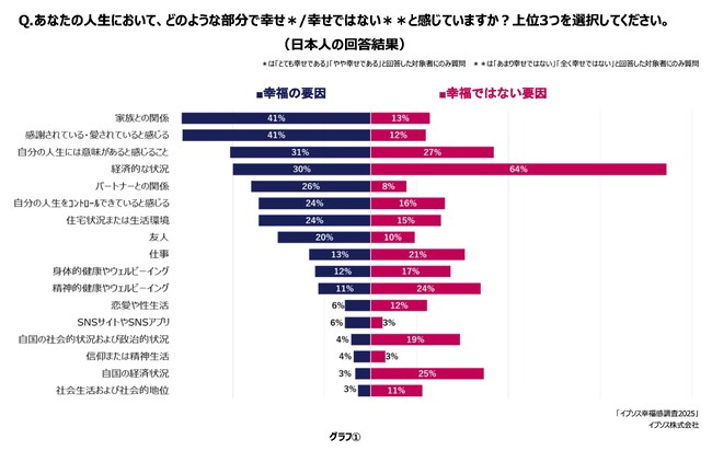 幸せを感じない要因、日本人の1位は「経済的な状況」- イプソス幸福感調査2025発表 -