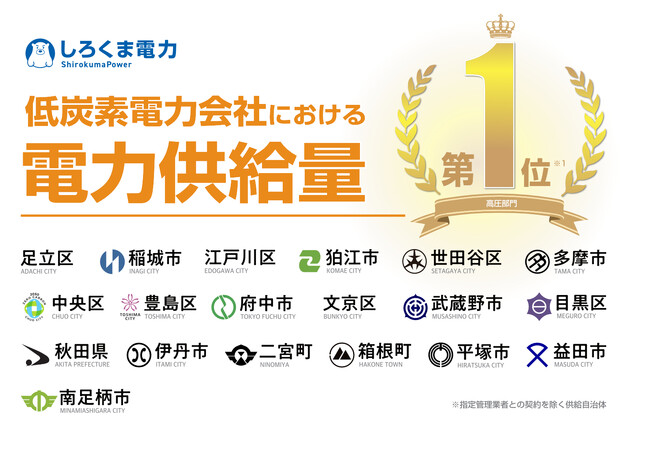 しろくま電力、「低炭素電力会社」における高圧部門の電力供給量 第1位！電気代削減と脱炭素で前年比2倍に拡大
