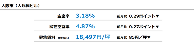 [大阪版]【最新オフィスマーケットレポート発表】オフィス空室率 3ヵ月連続の低下