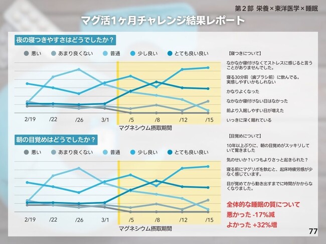 【開催報告】睡眠のプロが教える“ぐっすり眠るための食と栄養勉強会”大盛況のうちに開催終了