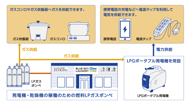 コインランドリー「ブルースカイランドリー」350店舗達成