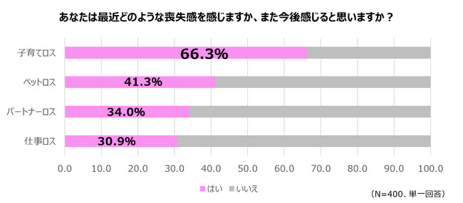 「子育てロス」を感じる女性は約7割 AIペットロボットが「虚無感」を癒す救世主に