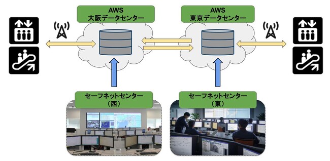 24時間365日エレベータを見守る遠隔監視センターのBCP対策を強化