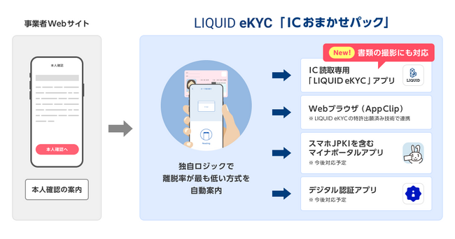 IC読取による本人確認の離脱を最小化する「ICおまかせパック」がマイナンバー確認などに対応