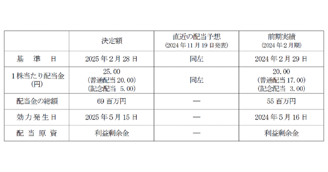 ジオコード、創業20周年記念配当を含む1株当たり25円の剰余金の配当を発表