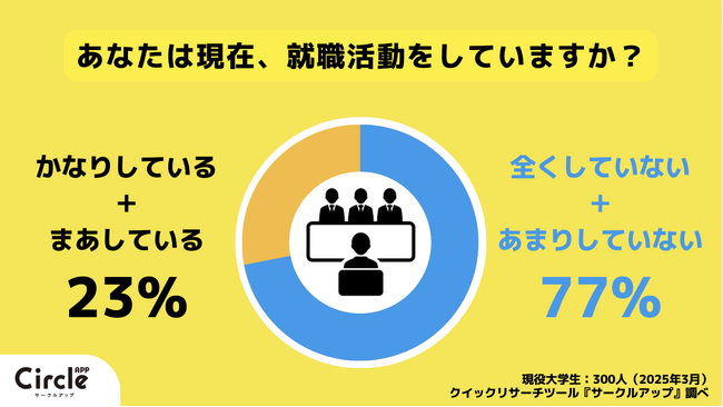 【Z世代のホンネ調査】27卒現役大学生の62%が現在「就職活動に対して焦りを感じている」と回答。就活の早期化に関しては「大学生活に集中したい」「大学は就職予備校ではない」との声も。