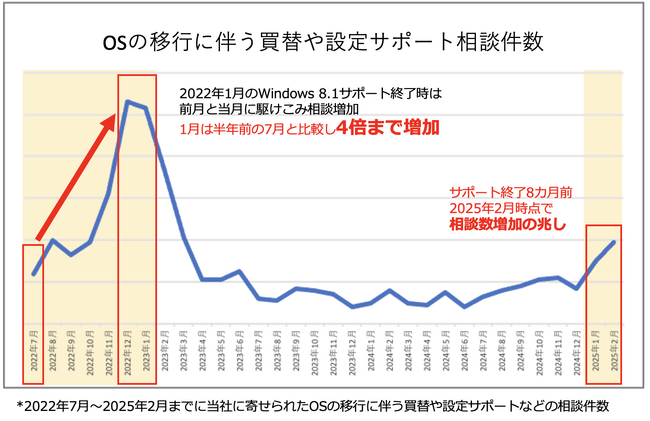Windows 10サポート終了まで半年「自分では適切な対処がわからない」相談急増中