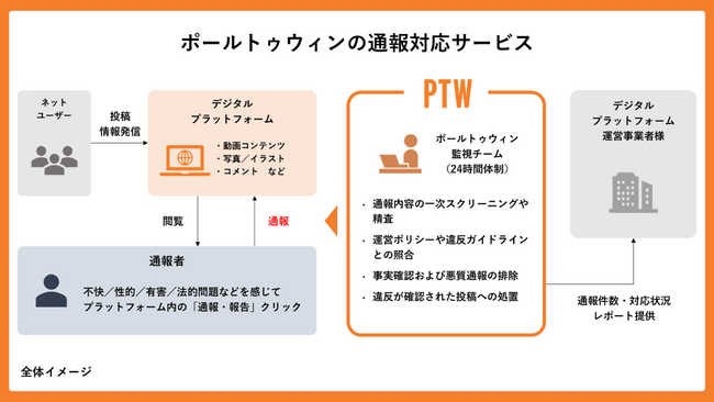 ポールトゥウィン、通報対応の“新法対応”を支援「情報流通プラットフォーム対処法」施行にあわせ新サービス開始