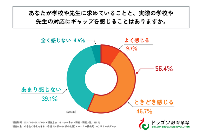 小学生の子を持つ母親の半数以上が、自分が学校や先生に求めていることと、実際の学校や先生の対応にギャップを感じることがある！株式会社ドラゴン教育革命が「保護者が教師に求めること」に関する実態調査を実施！