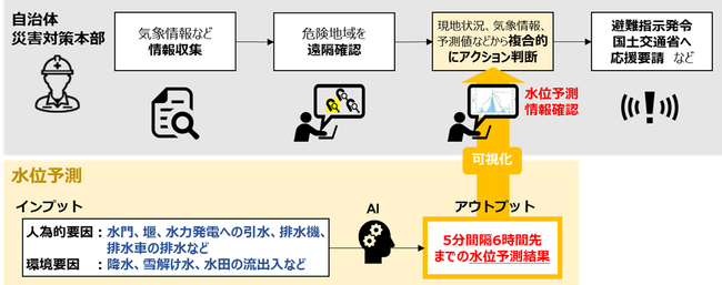 内水氾濫被害の低減に向け、小規模水路のAI水位予測モデルの実用性を検証