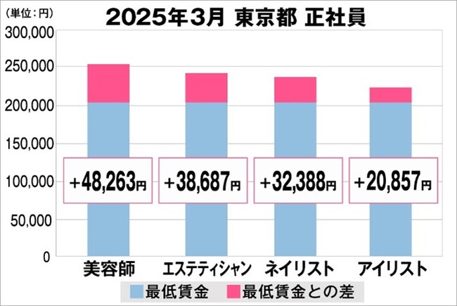美プロ調べ「2025年3月　最低賃金から見る美容業界の給料調査」～東京版～